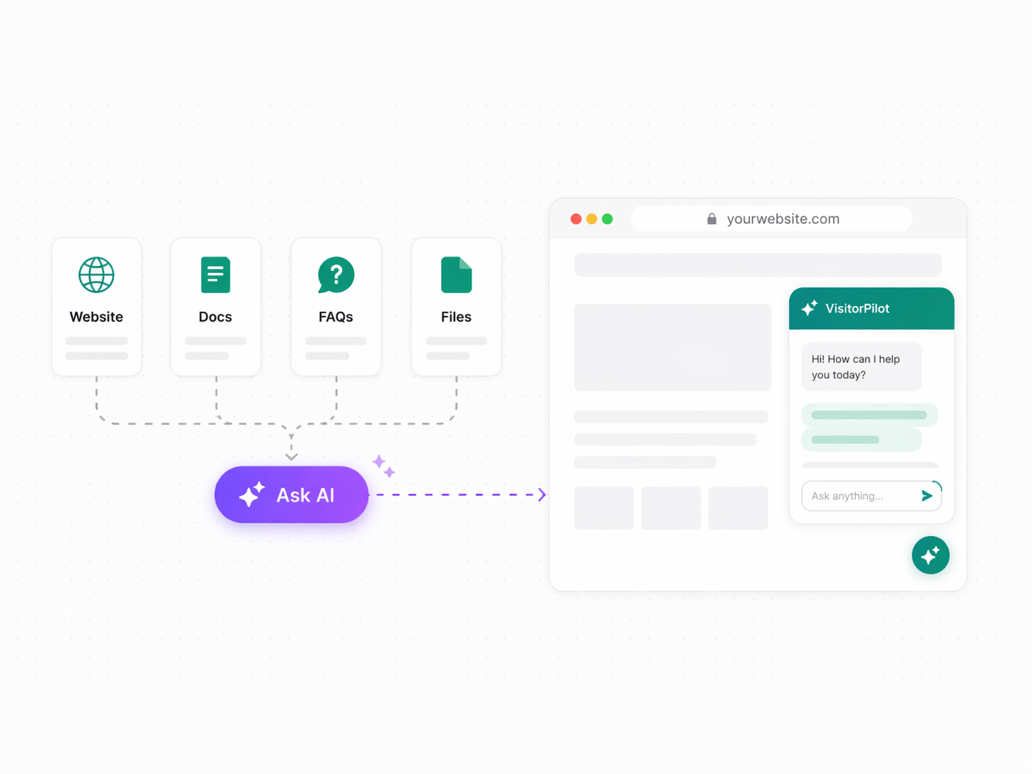 VisitorPilot workflow showing trusted content sources connected to an AI website assistant