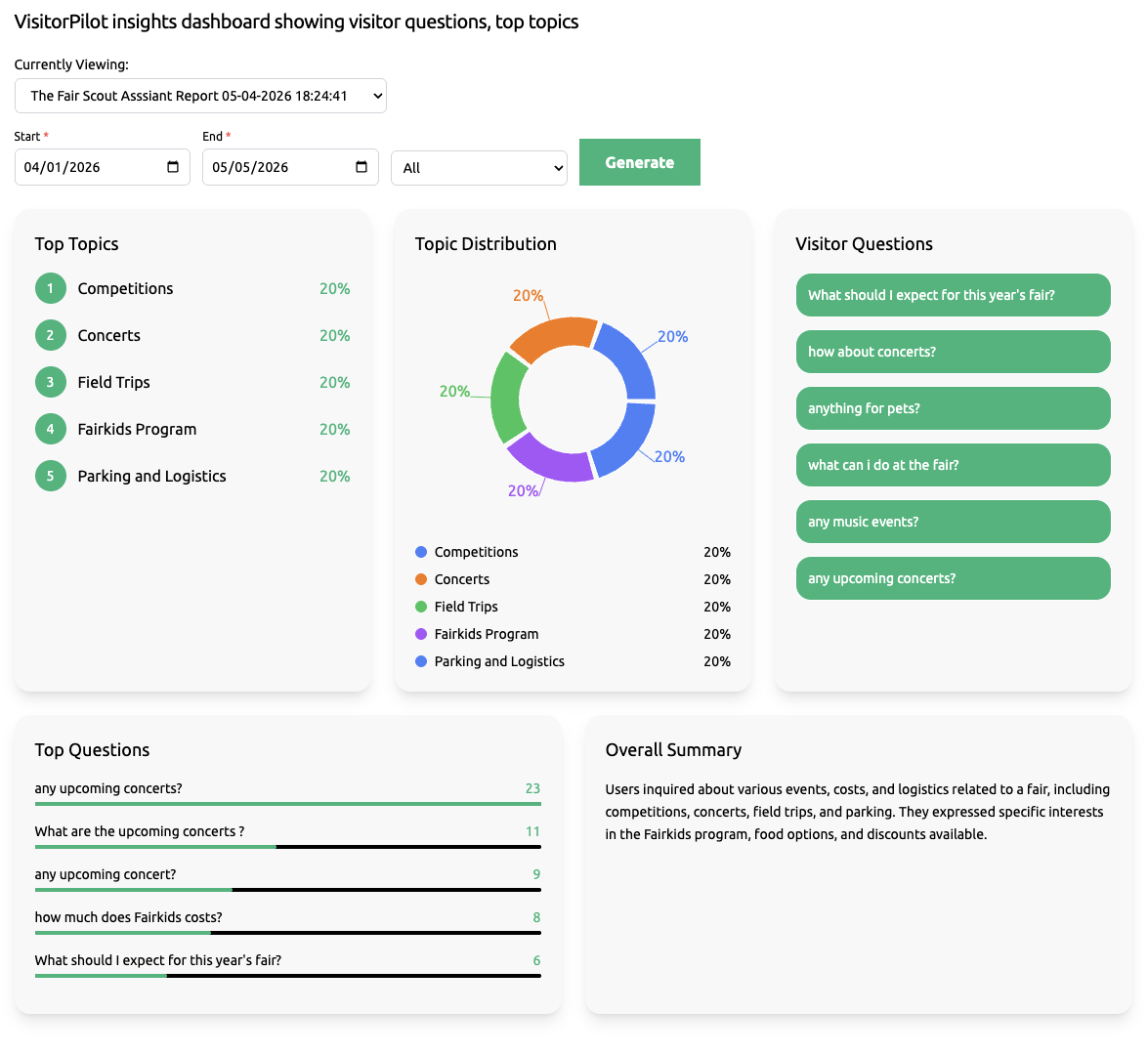 VisitorPilot insights dashboard showing visitor questions, top topics, and next steps